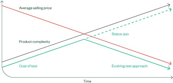 Chart of aerospace and defense test cost versus complexity